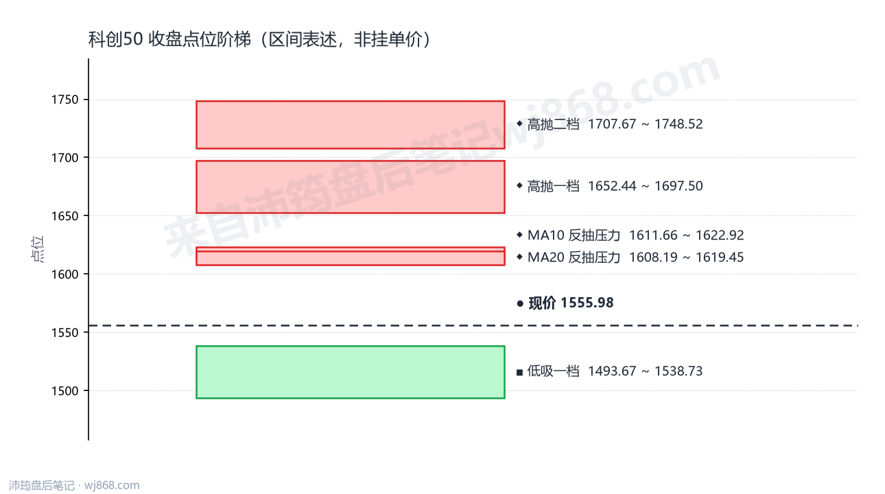 科创50 点位阶梯