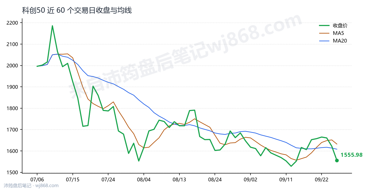科创50 走势