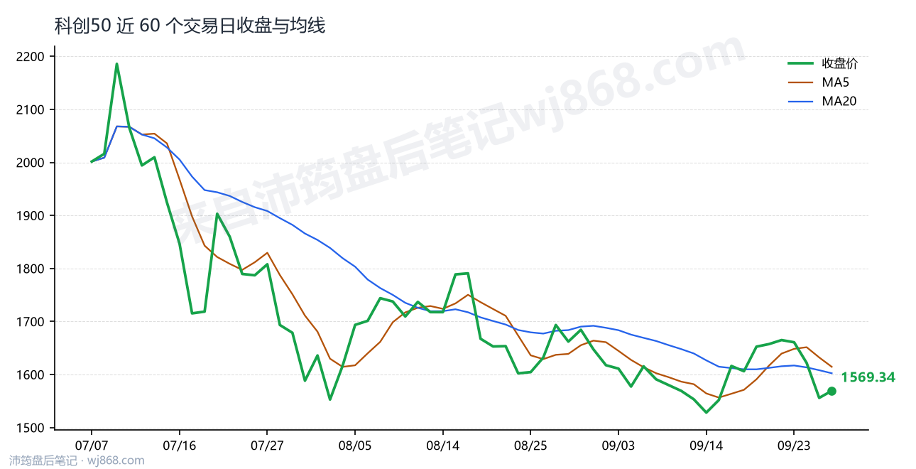 科创50 走势