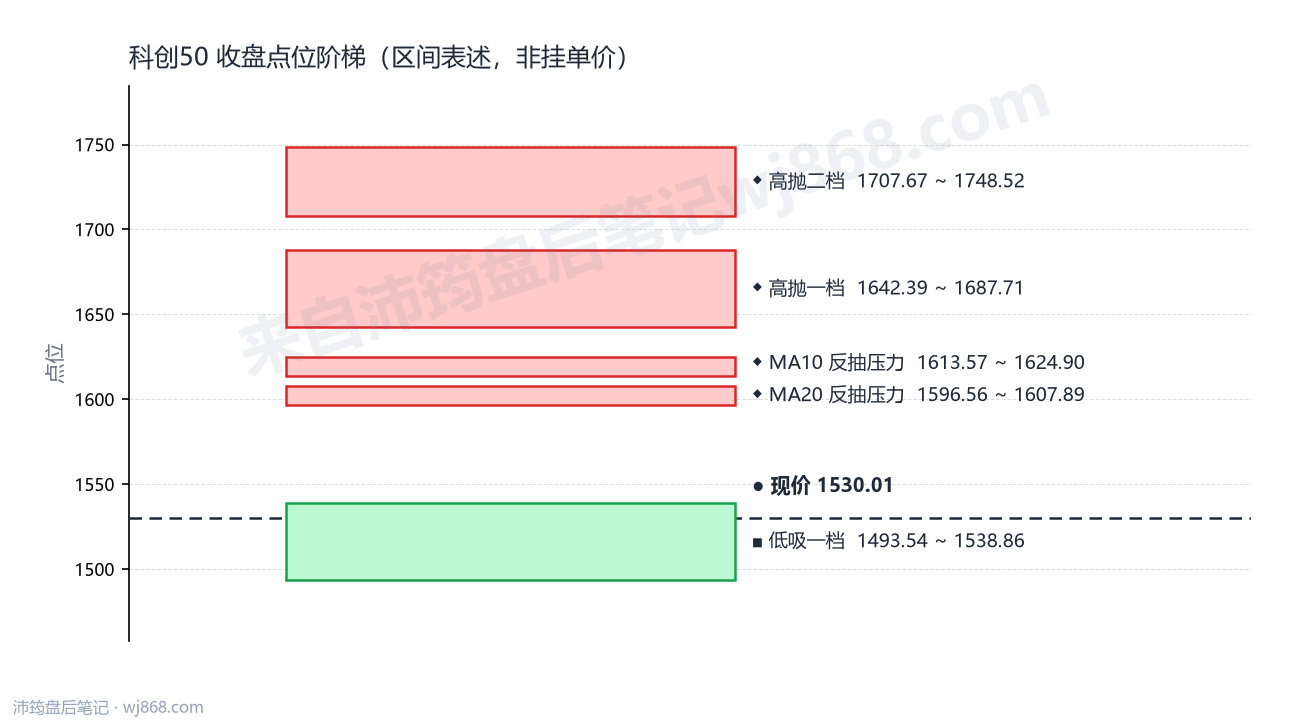 科创50(000688) 2026年9月30日 点位阶梯图