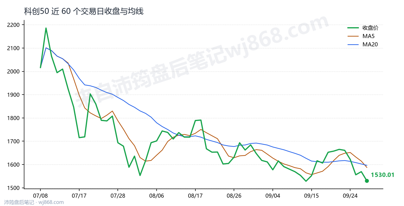科创50(000688) 2026年9月30日 收盘走势图