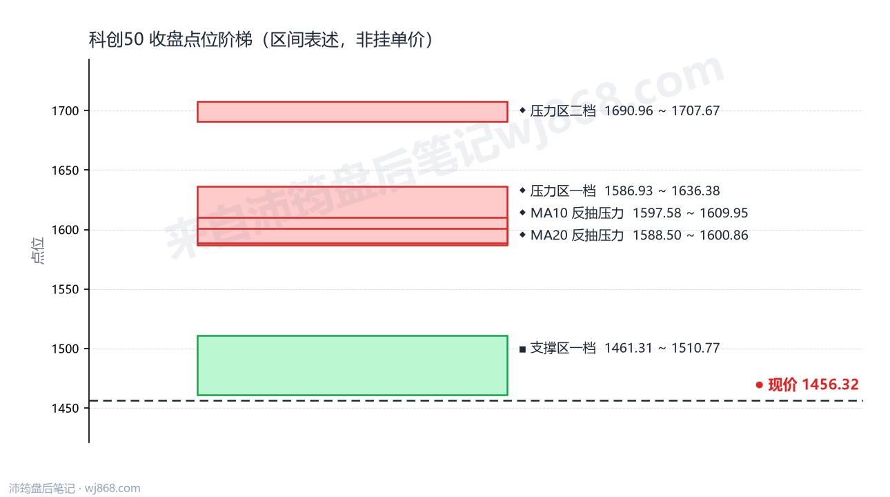 科创50(000688) 2026年10月8日 点位阶梯图