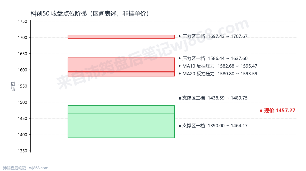 科创50(000688) 2026年10月9日 点位阶梯图