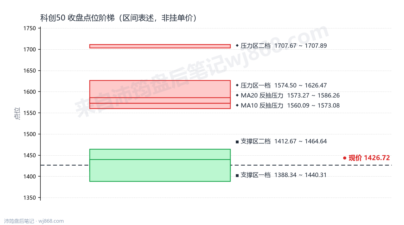 科创50(000688) 2026年10月12日 点位阶梯图