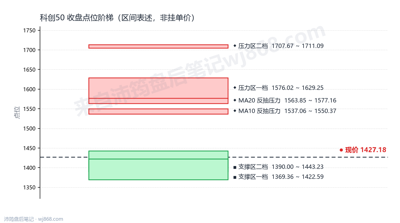 科创50(000688) 2026年10月13日 点位阶梯图