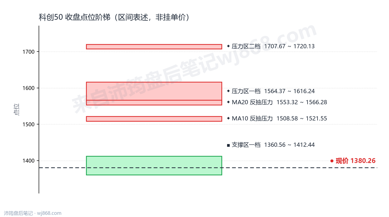 科创50(000688) 2026年10月14日 点位阶梯图