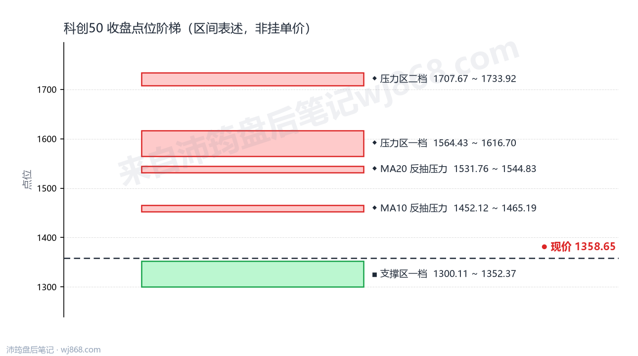 科创50(000688) 2026年10月16日 点位阶梯图