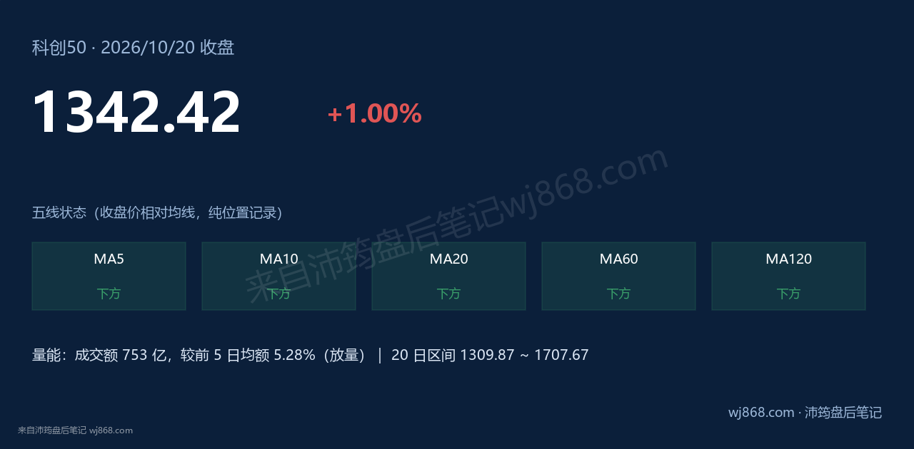 科创50(000688) 2026年10月20日 收盘结论卡