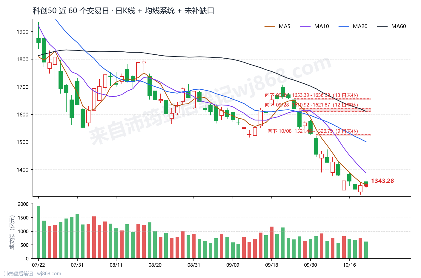 科创50(000688) 2026年10月21日 收盘K线图