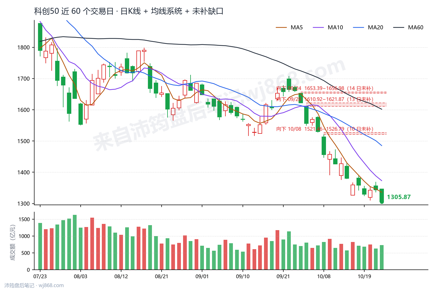 科创50(000688) 2026年10月22日 收盘K线图