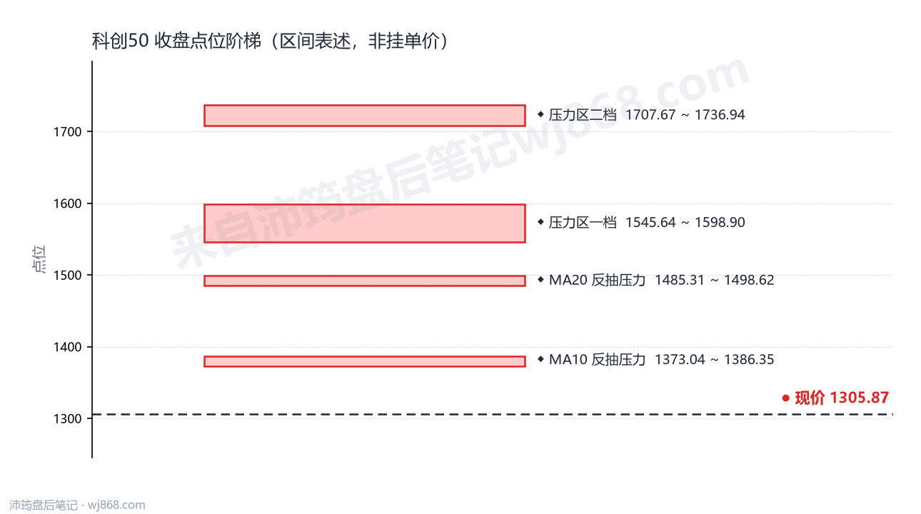 科创50(000688) 2026年10月22日 点位阶梯图