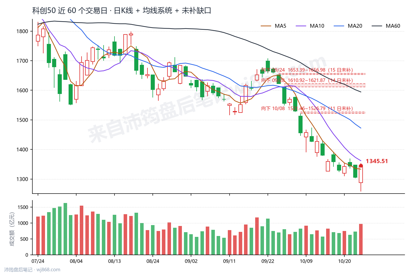 科创50(000688) 2026年10月23日 收盘K线图