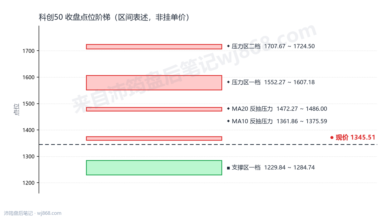 科创50(000688) 2026年10月23日 点位阶梯图
