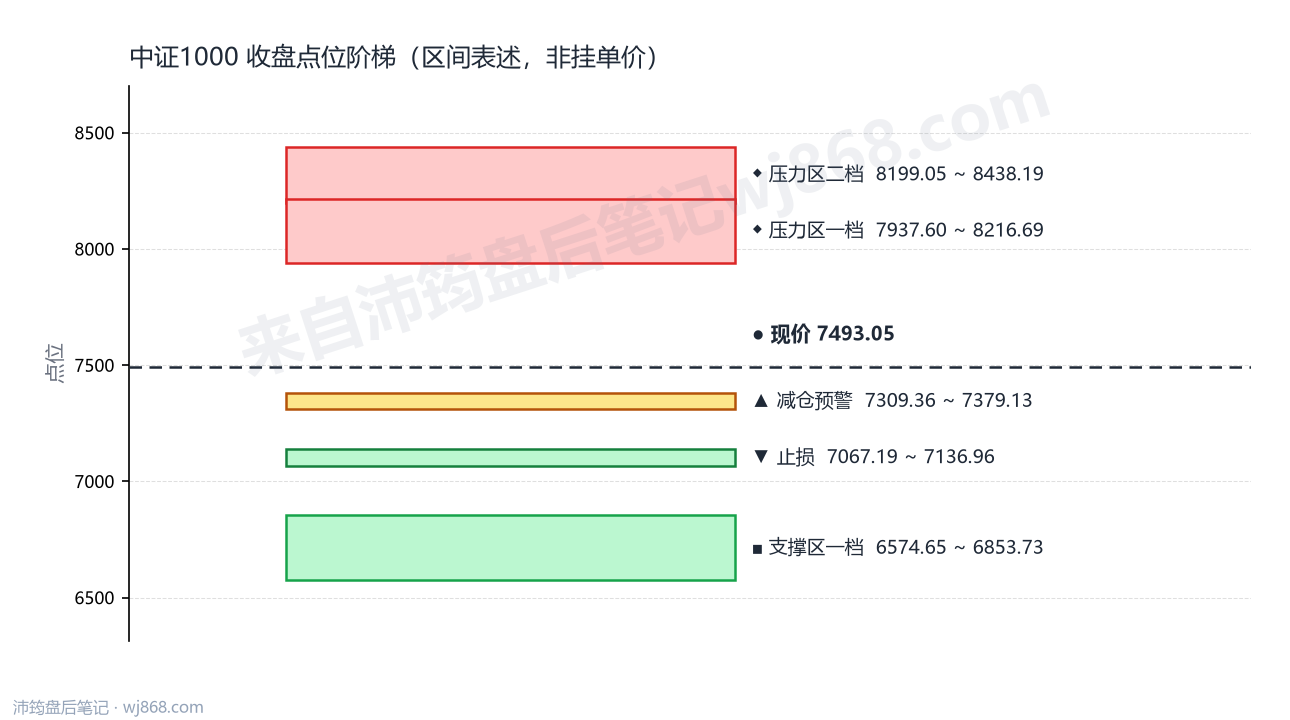 中证1000(000852) 2026年8月5日 点位阶梯图