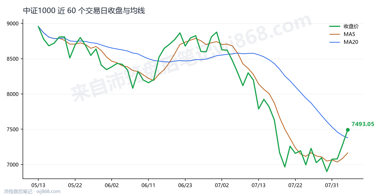 中证1000(000852) 2026年8月5日 收盘走势图