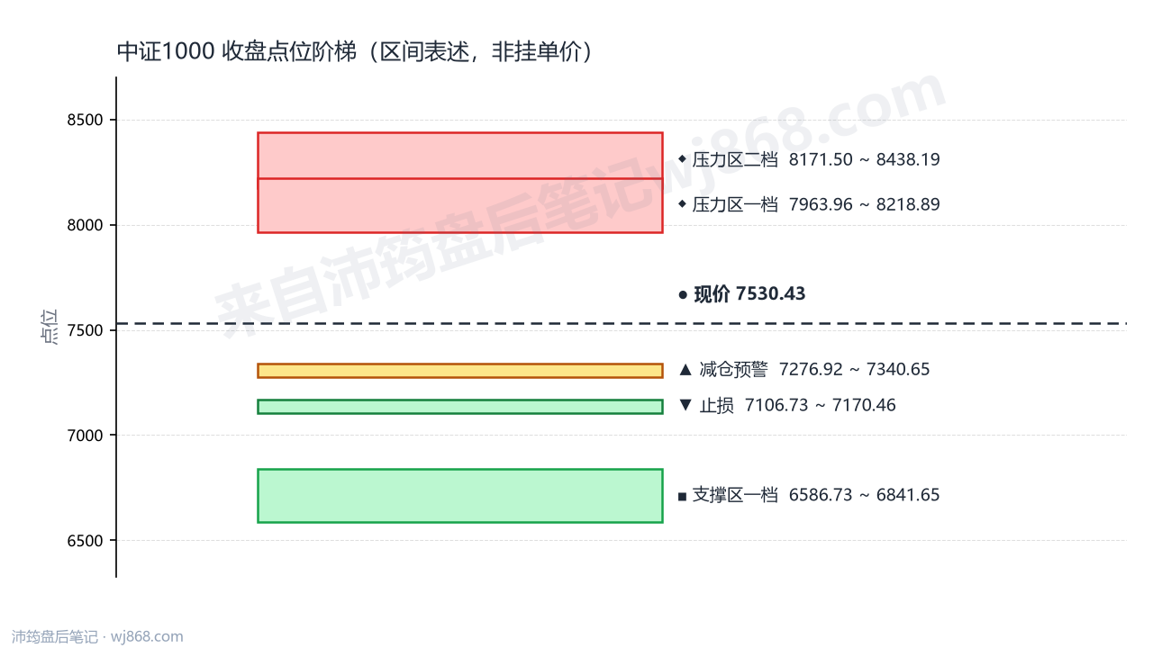 中证1000(000852) 2026年8月6日 点位阶梯图