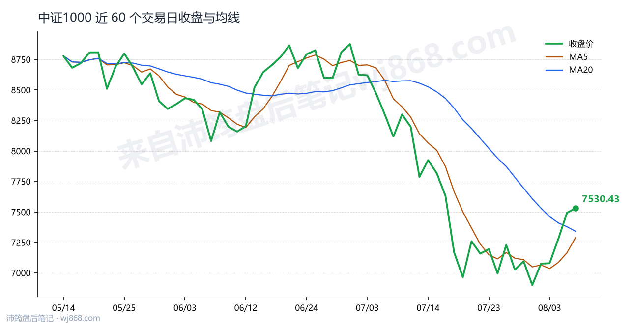 中证1000(000852) 2026年8月6日 收盘走势图