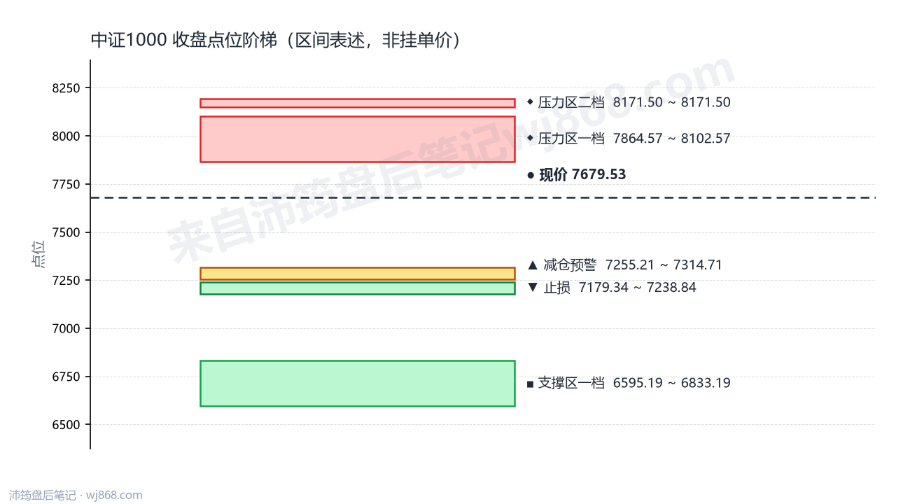 中证1000(000852) 2026年8月7日 点位阶梯图