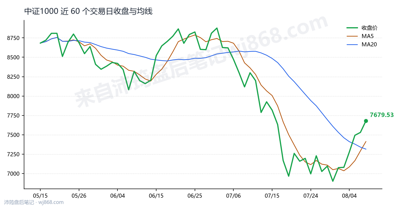 中证1000(000852) 2026年8月7日 收盘走势图
