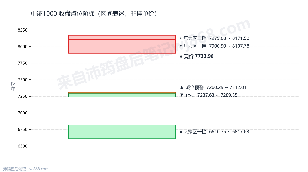 中证1000(000852) 2026年8月10日 点位阶梯图