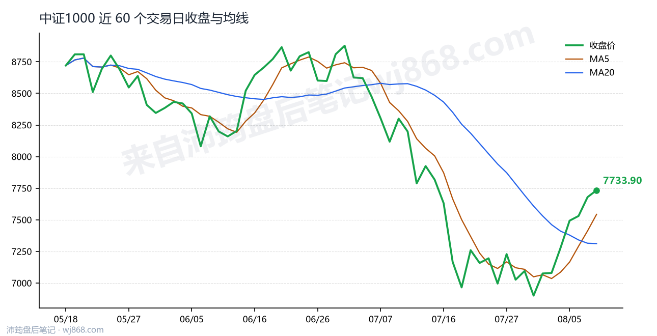 中证1000(000852) 2026年8月10日 收盘走势图