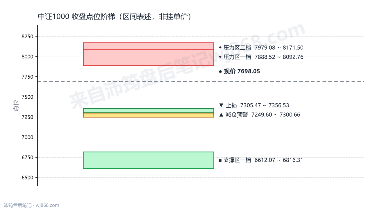 中证1000(000852) 2026年8月11日 点位阶梯图
