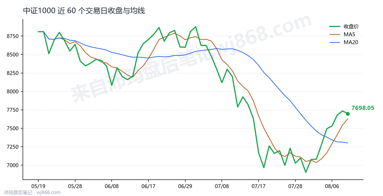 中证1000(000852) 2026年8月11日 收盘走势图