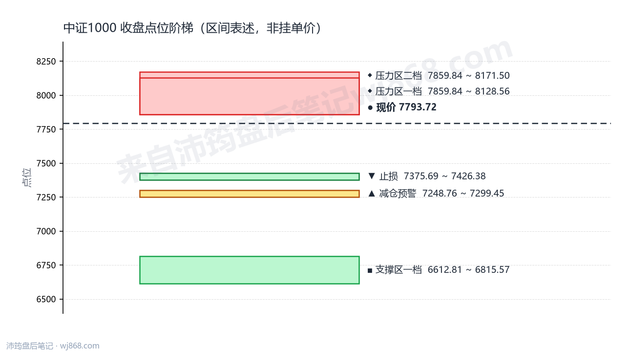 中证1000(000852) 2026年8月12日 点位阶梯图