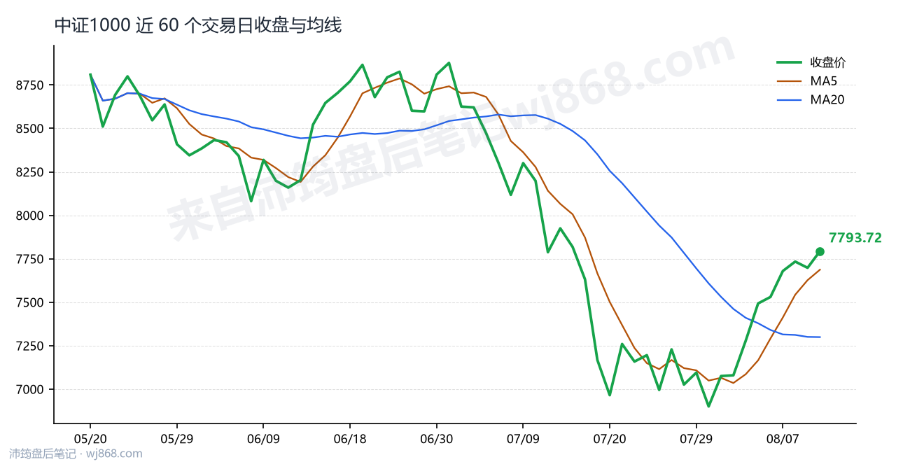 中证1000(000852) 2026年8月12日 收盘走势图