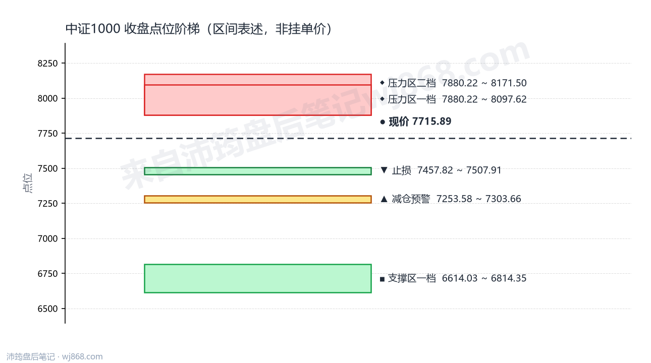 中证1000(000852) 2026年8月13日 点位阶梯图