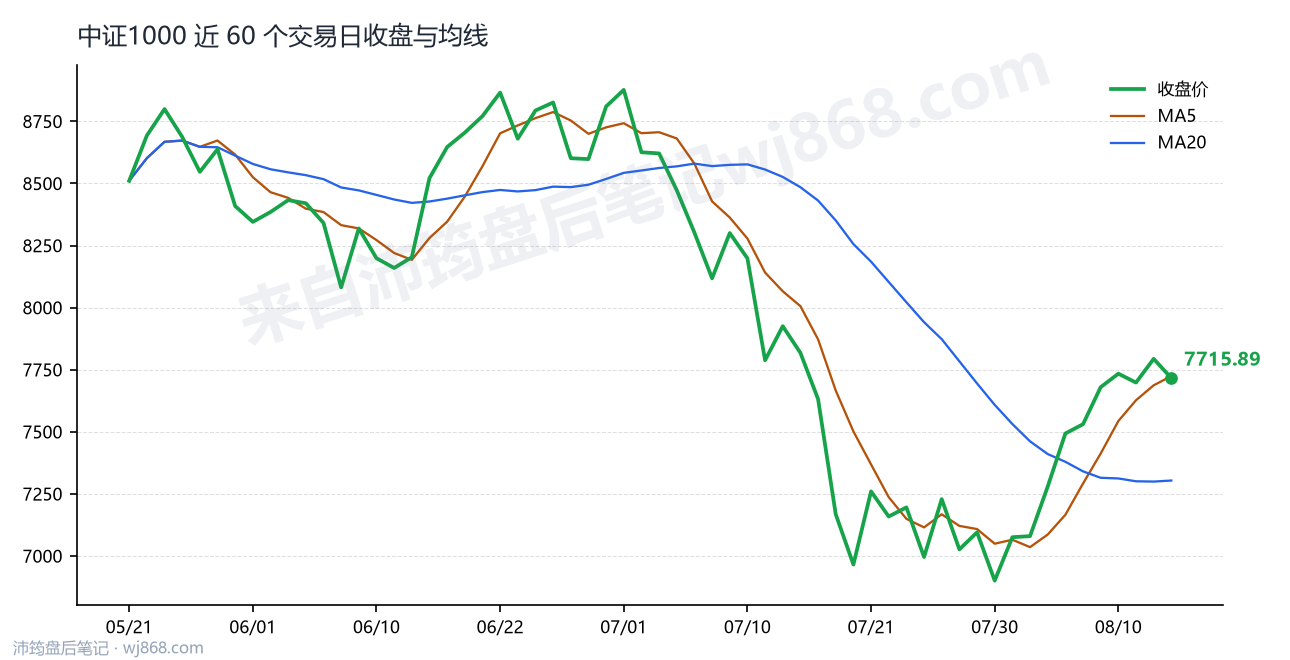 中证1000(000852) 2026年8月13日 收盘走势图
