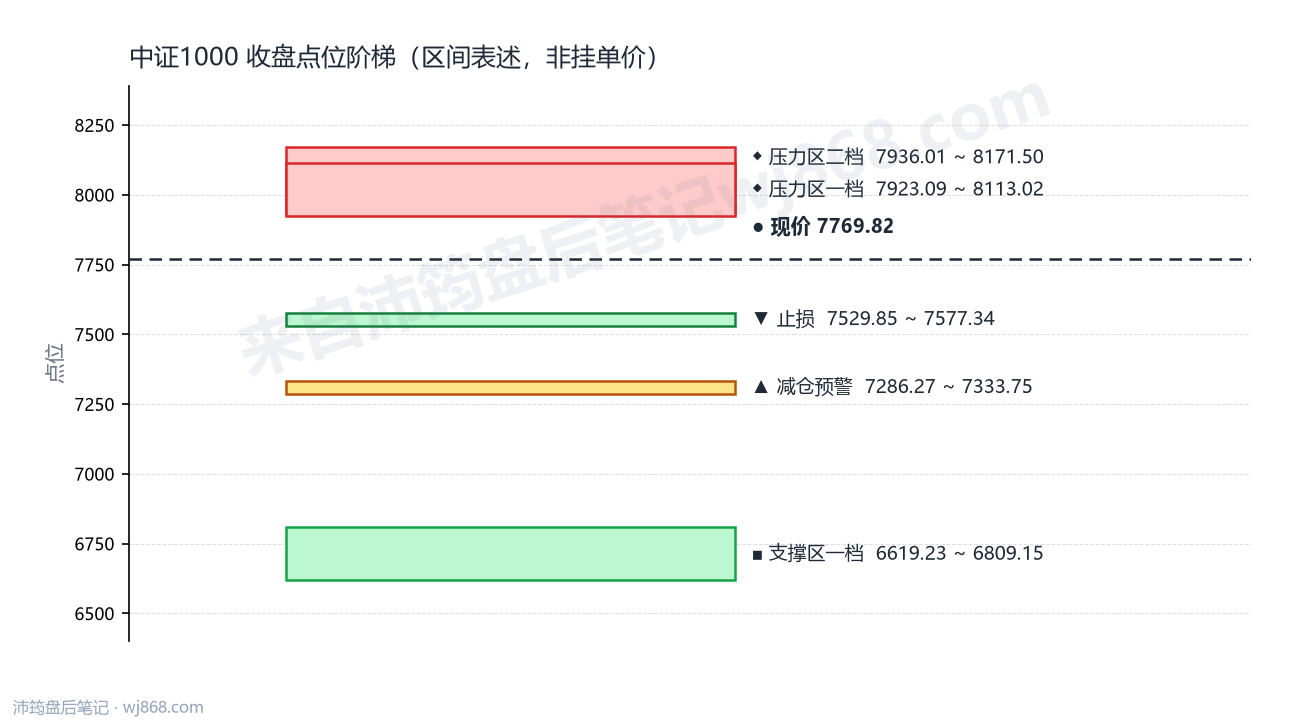 中证1000(000852) 2026年8月14日 点位阶梯图