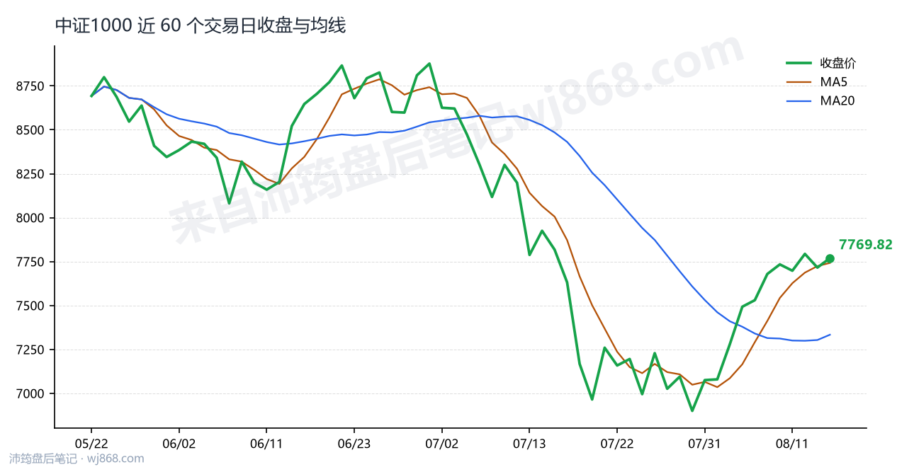 中证1000(000852) 2026年8月14日 收盘走势图