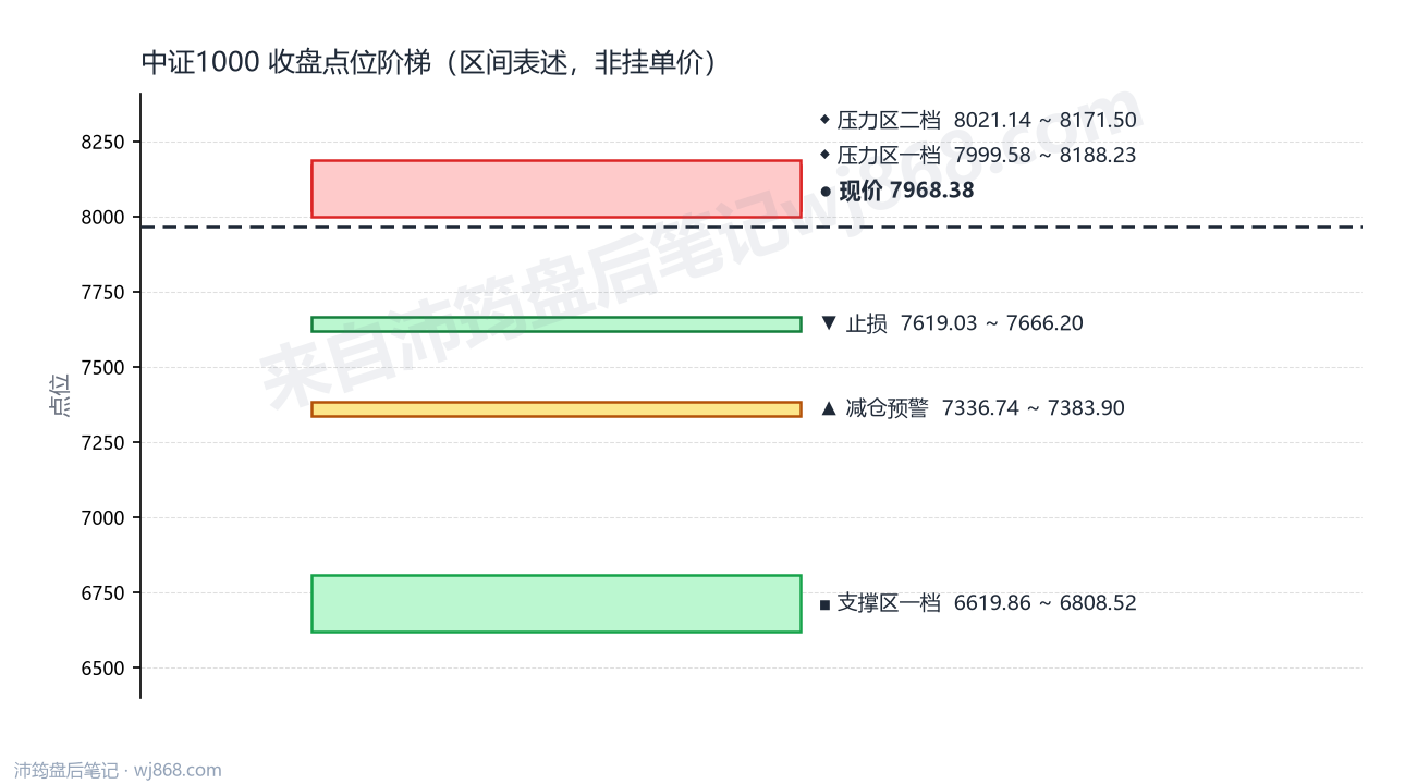中证1000(000852) 2026年8月17日 点位阶梯图