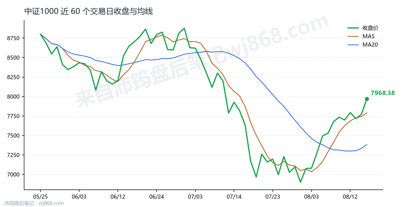 中证1000(000852) 2026年8月17日 收盘走势图