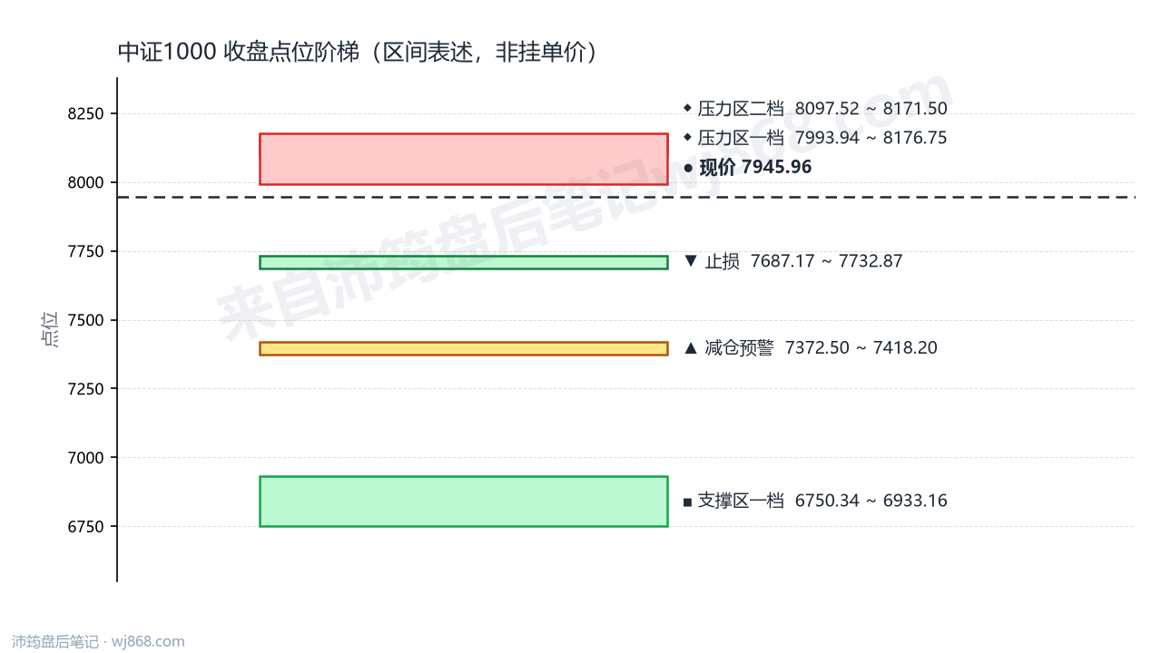 中证1000(000852) 2026年8月18日 点位阶梯图