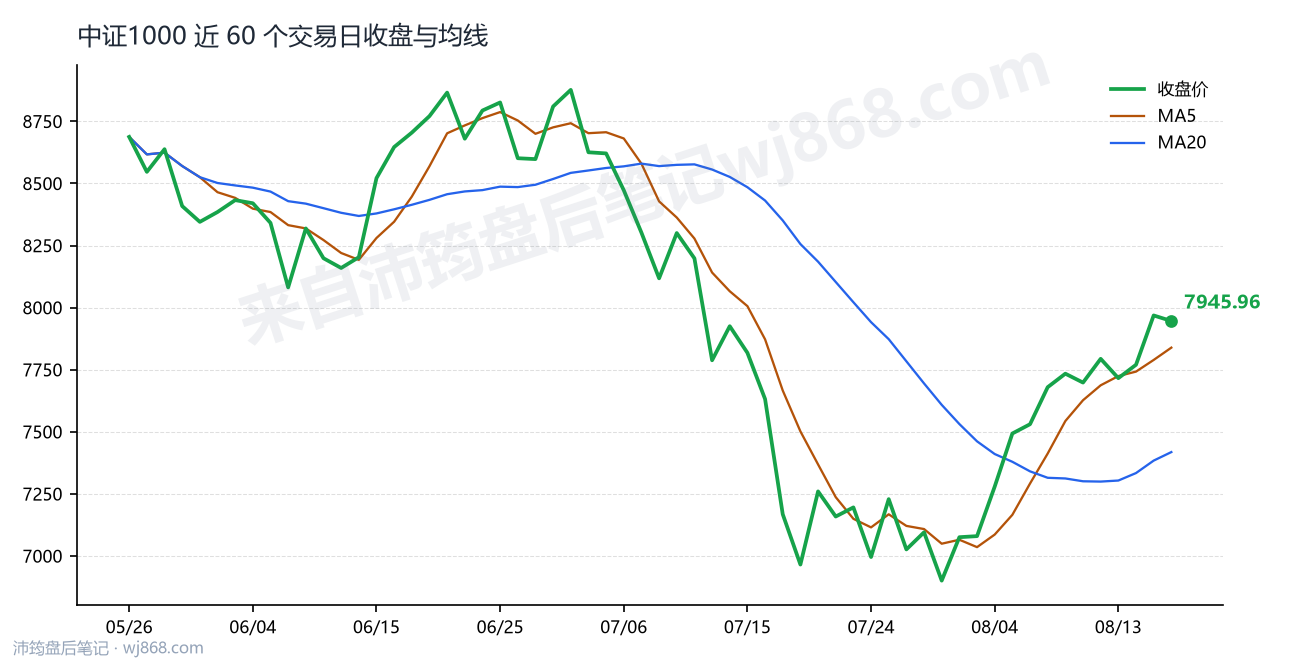 中证1000(000852) 2026年8月18日 收盘走势图