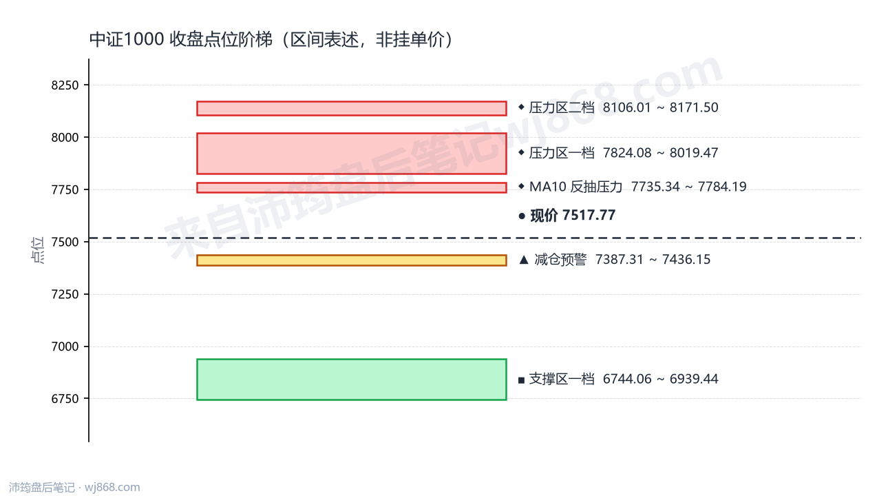 中证1000(000852) 2026年8月19日 点位阶梯图