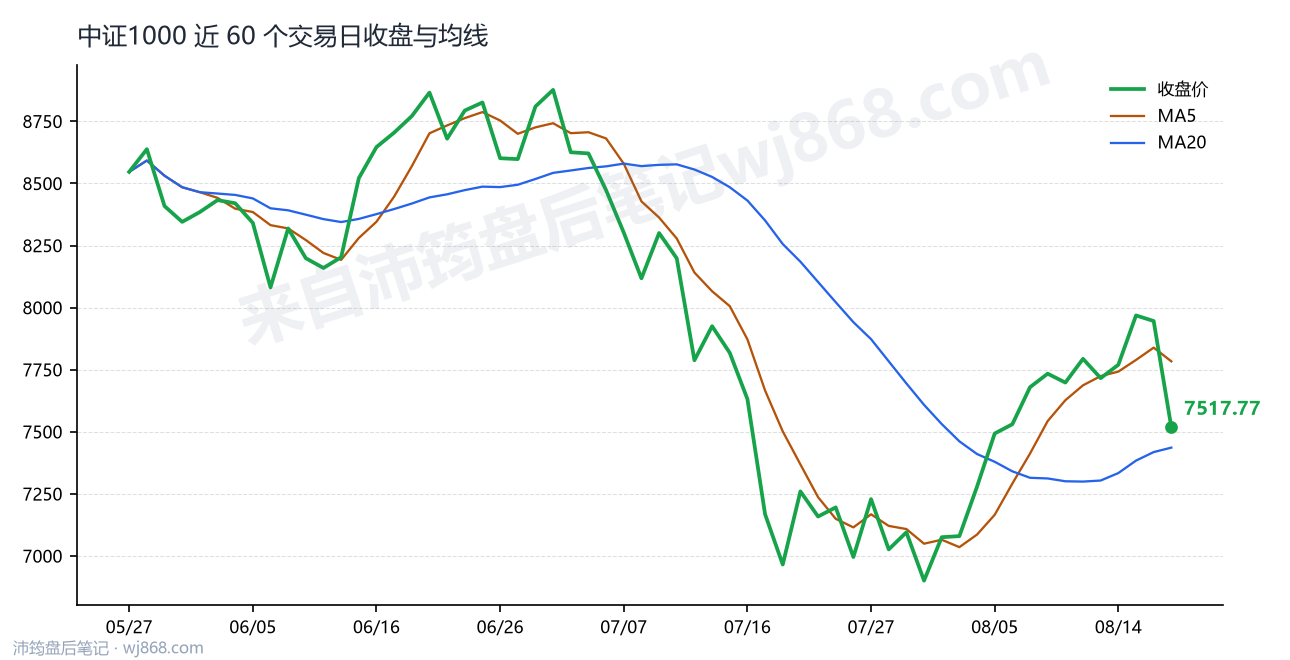 中证1000(000852) 2026年8月19日 收盘走势图