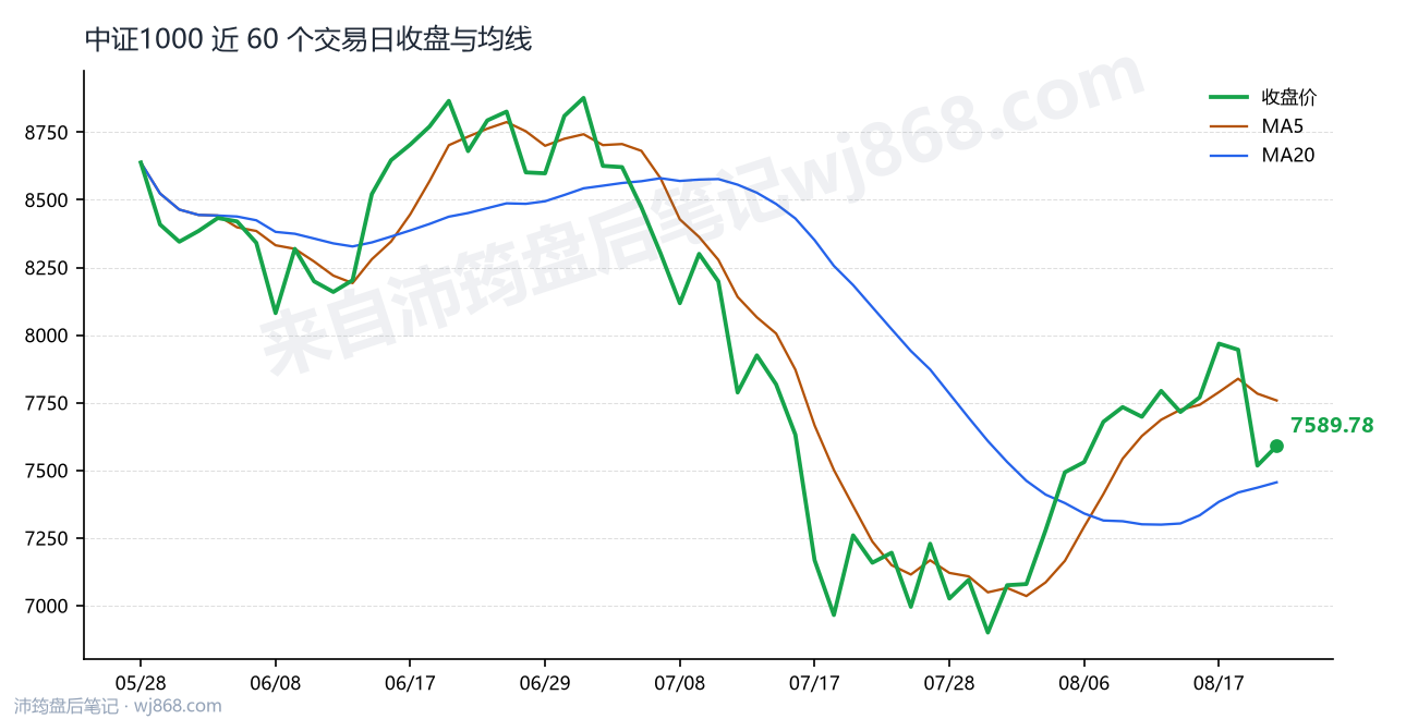 中证1000(000852) 2026年8月20日 收盘走势图