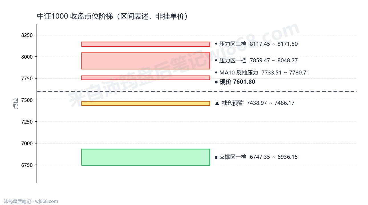 中证1000(000852) 2026年8月21日 点位阶梯图