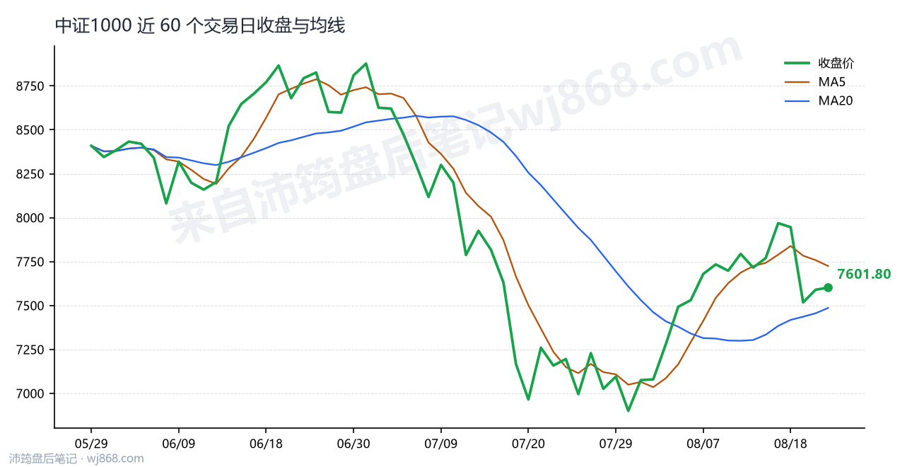 中证1000(000852) 2026年8月21日 收盘走势图