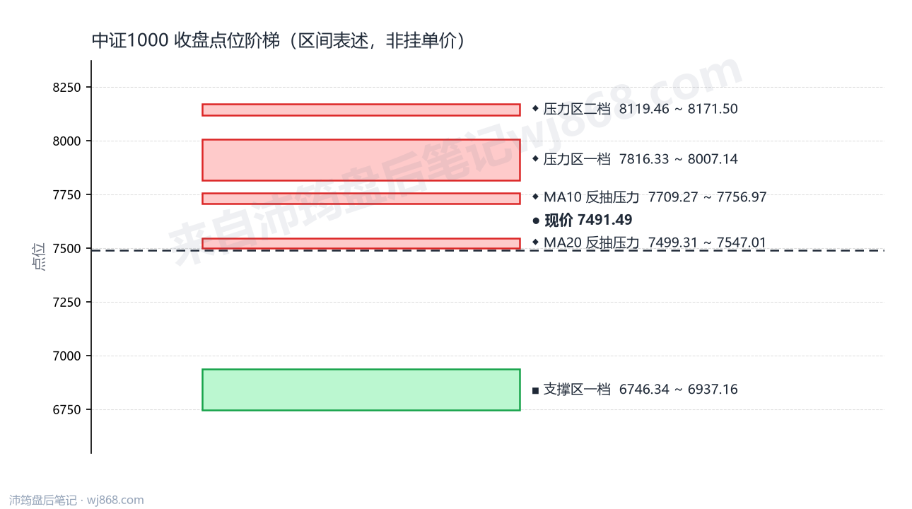 中证1000(000852) 2026年8月24日 点位阶梯图