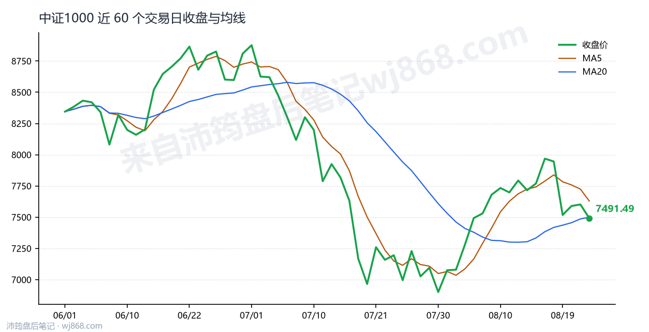 中证1000(000852) 2026年8月24日 收盘走势图