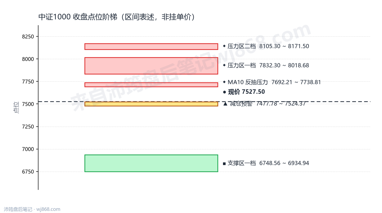 中证1000(000852) 2026年8月25日 点位阶梯图