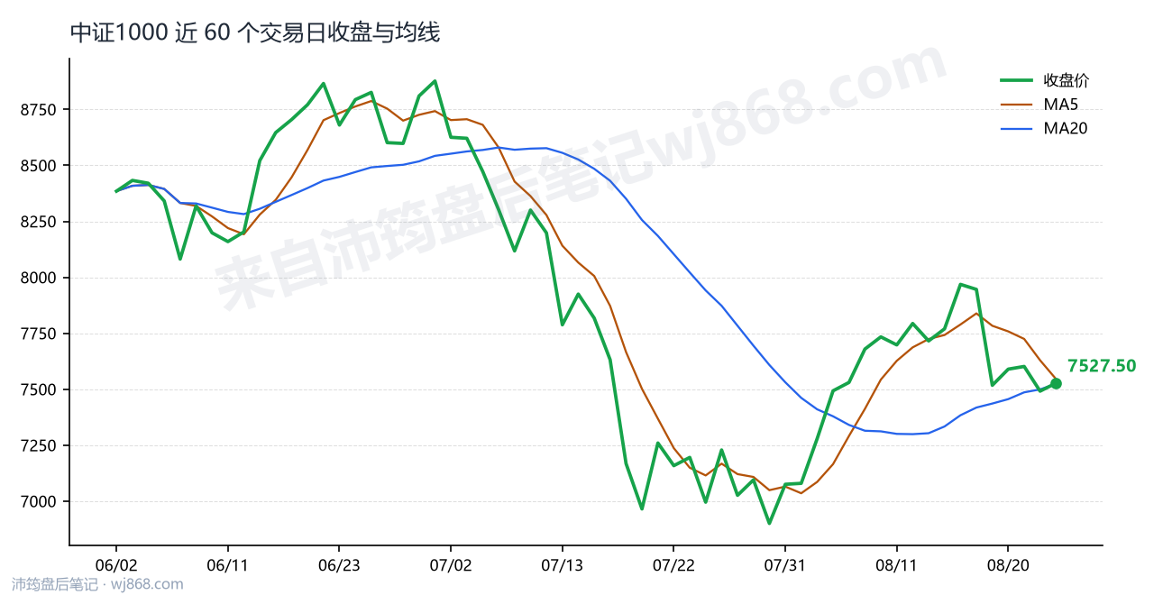 中证1000(000852) 2026年8月25日 收盘走势图