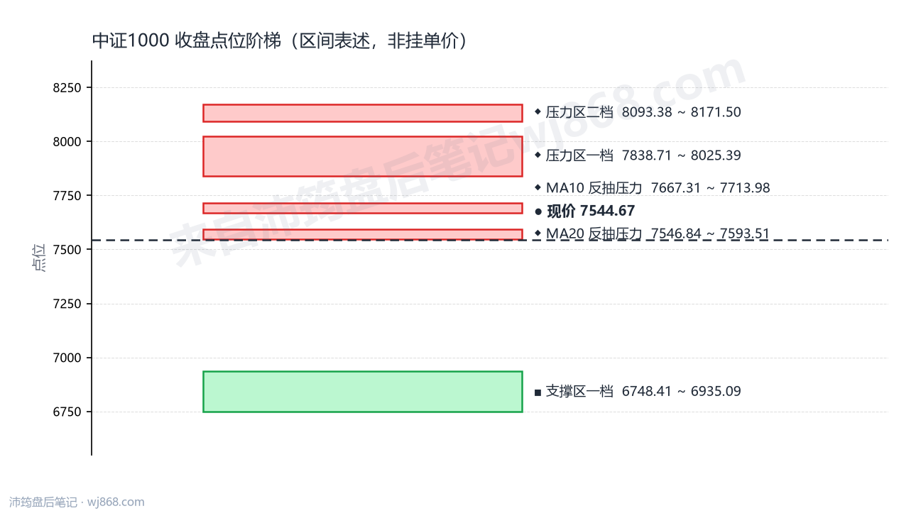 中证1000(000852) 2026年8月26日 点位阶梯图