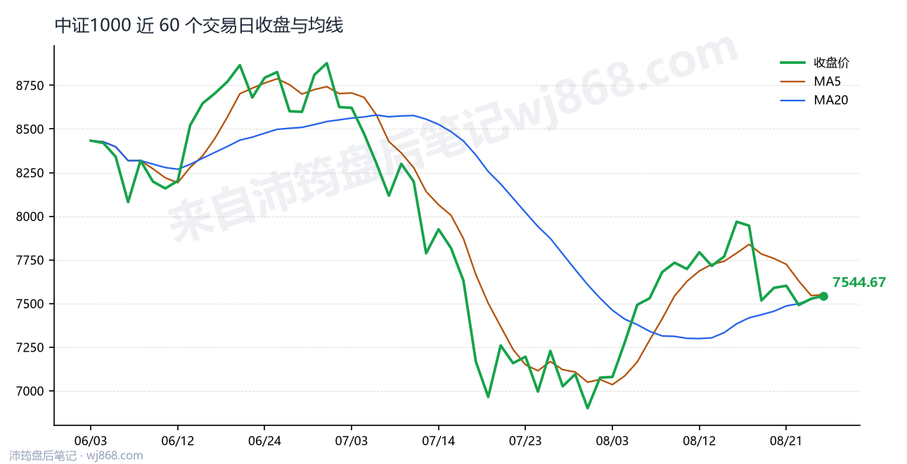 中证1000(000852) 2026年8月26日 收盘走势图