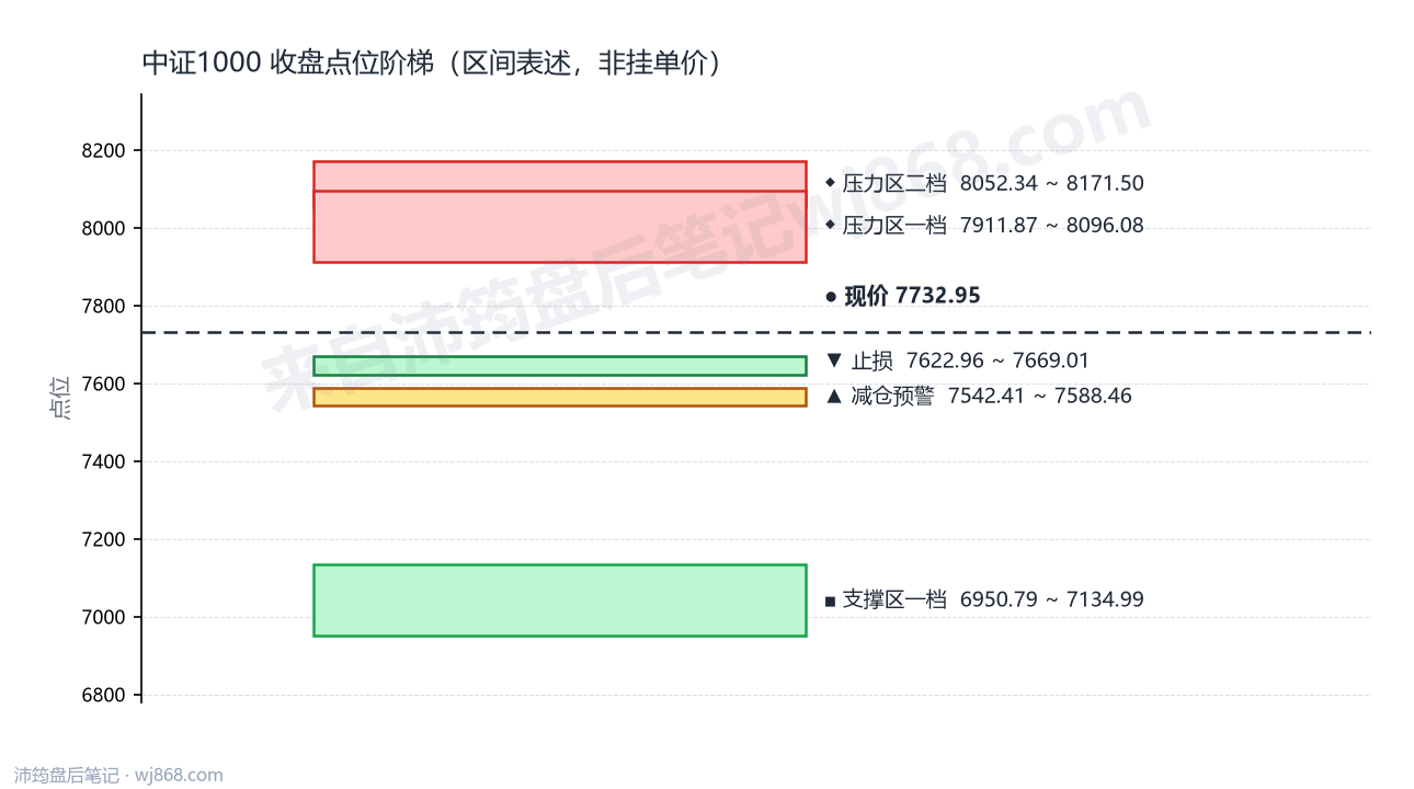 中证1000(000852) 2026年8月27日 点位阶梯图