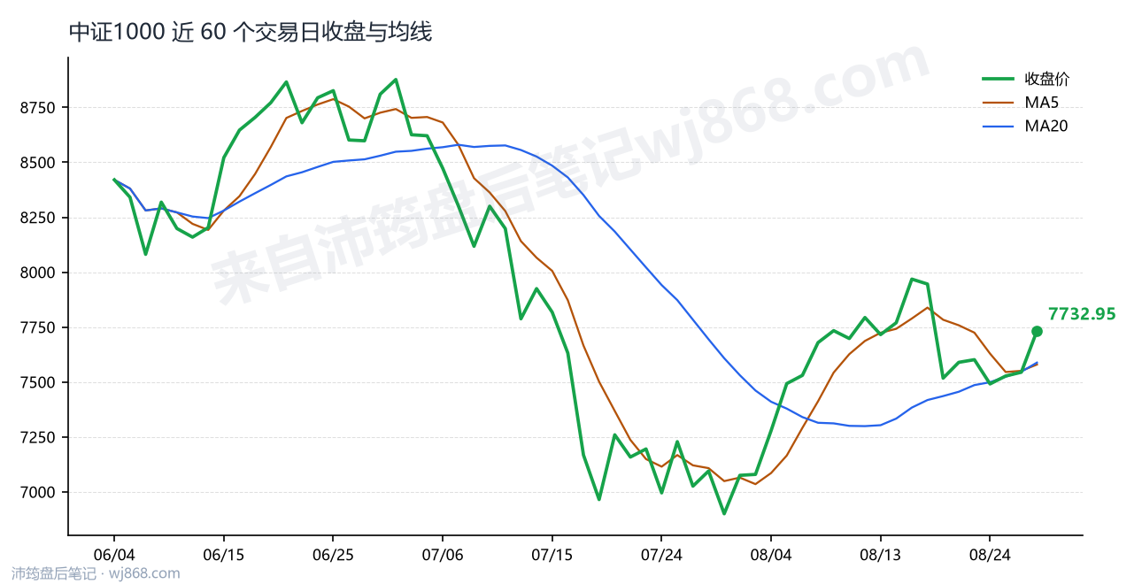 中证1000(000852) 2026年8月27日 收盘走势图